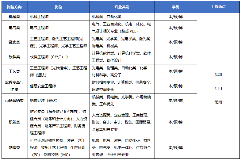 <table> <tr><td>岗位方向</td><td>岗位</td><td>专业类别</td><td>学历</td><td>工作地点</td></tr><tr><td>机械类</td><td>机械工程师</td><td>机械类自动化类</td><td>本/硕/博</td><td rowspan="9">深圳江]常州</td></tr><tr><td>电气类</td><td>电气工程师</td><td>\'电气、工业自动化、机电一体化、电气设计相关专业(熟悉PLC)</td><td>本/硕/博</td></tr><tr><td>激光类</td><td>工艺工程师、激光工艺工程师(光源)、光学工程师、光学工艺工程师</td><td>光电类光学类光电子类、激光类物理类机械类</td><td>本/硕/博</td></tr><tr><td>软件类</td><td>软件工程师(C#\\C++)</td><td>计算机软件类计算机科学类软件工程类软件设计</td><td>本/硕/博</td></tr><tr><td>工艺类</td><td>\'工艺工程师(光伏组件)、工艺工程I师(湿法)</td><td>光电类、物理类、自动化类、化学,材料科学,紛子</td><td>本/硕/博</td></tr><tr><td>流程变革与T类</td><td>信息安全工程师</td><td>财务相关专业计算机类信息安全.网络空间安全</td><td>本/硕/博</td></tr><tr><td>市场营销类</td><td>销售经理(光伏)</td><td>机械类机电类、光学类市场营销类,工科优先</td><td>本/硕/博</td></tr><tr><td>职能类</td><td>财经专员(海外财经即方向)、财经员(财务和会计方向)、力资\'源专员财务产品工程师、财务流程工程师</td><td>人力资源类企业管理、工商管理财务、会计、审计、税务、国际贸易、金融等相关专业</td><td>本/硕/博</td></tr><tr><td>制造类</td><td>生产计划及物料控制、激光工艺工程师、装配工艺工程师、生产计划(PC). 物料控制(MC)</td><td>机械电气激光、自动化类、材料类电气类、机电一体化、供应链企业管理、会计相关专业</td><td>本/硕/博</td></tr></table>