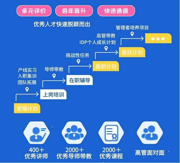 <p>每年晋升快速通道</p><p>管理者培养项目</p><p>高管带教.</p><p>IDP个人成长计划</p><p>2000+2000+</p><p>优秀课程</p><table><tr><td colspan="3">9挑战性任务</td><td>- >星跃计划</td></tr><tr><td>9</td><td colspan="2">- >星航计划</td><td></td></tr><tr><td>→在职辅导</td><td colspan="3"></td></tr><tr><td colspan="4"></td></tr><tr><td colspan="2">C ◆</td><td>气</td><td></td></tr></table>