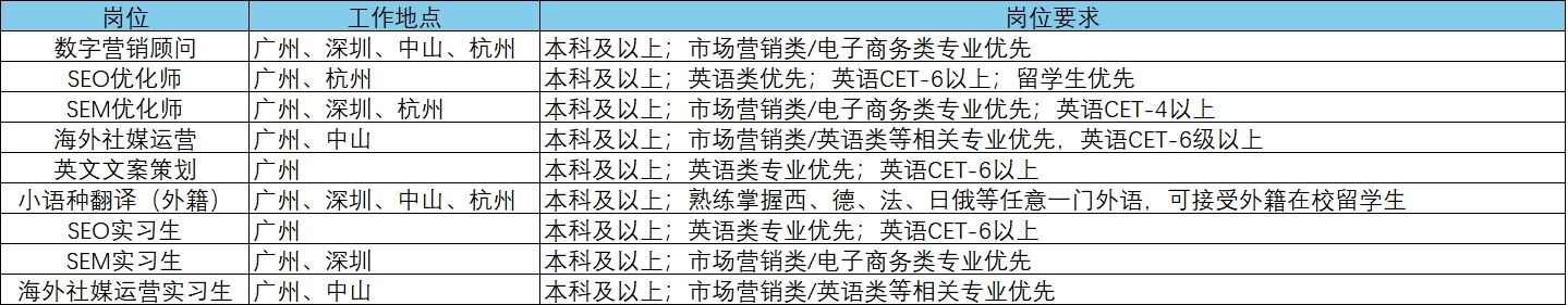<table> <tr><td>岗位</td><td>工作地点</td><td>岗位要求</td></tr><tr><td>数字营销顾问</td><td>广州、深圳、中山、杭州</td><td>本科及以上市场营销类/电子商务类专业优先</td></tr><tr><td>SEO优化师</td><td>广州、杭州</td><td>本科及以上:英语类优先;英语CET-6以上:留学生优先</td></tr><tr><td>SEM优化师 _</td><td>广州、深圳、杭州</td><td>本科及以上:市场营销类/电子商务类专业优先;英语CET-4以上</td></tr><tr><td>海外社媒运营 _</td><td>广州、中山</td><td>本科及以上:市场营销类/英语类等相关专业优先,英语CET-6级以上</td></tr><tr><td>英文文案策划</td><td>广州</td><td>本科及以上英语类专业优先;英语CET-6以上</td></tr><tr><td>小语种翻译(外籍) _</td><td>广州、深圳、中山、杭州</td><td>本科及以上:熟练掌握西、德、法、日俄等任意一门外语,可接受外籍在校留学生</td></tr><tr><td>SEO实习生</td><td>广州</td><td>本科及以上英语类专业优先,英语CET-6以上</td></tr><tr><td>SEM实习生</td><td>广州、深圳</td><td>本科及以上:市场营销类/电子商务类专业优先</td></tr><tr><td>海外社媒运营实习生广州、中山</td><td></td><td>本科及以上市场营销类/英语类等相关专业优先</td></tr></table>